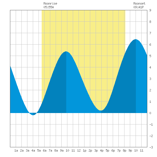 North Channel Bridge tide chart for Saturday, May 20, 2023