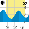 North Channel Bridge tide chart for Saturday, May 27, 2023