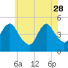 North Channel Bridge tide chart for Sunday, May 28, 2023