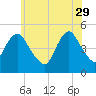 North Channel Bridge tide chart for Monday, May 29, 2023