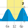 North Channel Bridge tide chart for Tuesday, May 2, 2023
