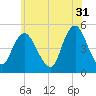 North Channel Bridge tide chart for Wednesday, May 31, 2023