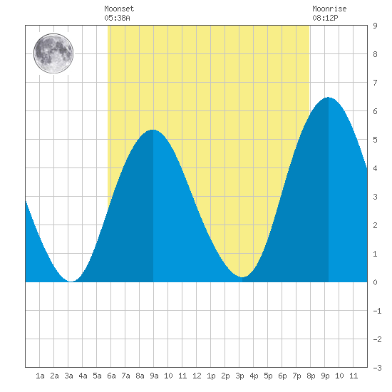 North Channel Bridge tide chart for Friday, May 5, 2023