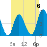 North Channel Bridge tide chart for Saturday, May 6, 2023