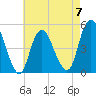 North Channel Bridge tide chart for Sunday, May 7, 2023