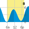 North Channel Bridge tide chart for Monday, May 8, 2023