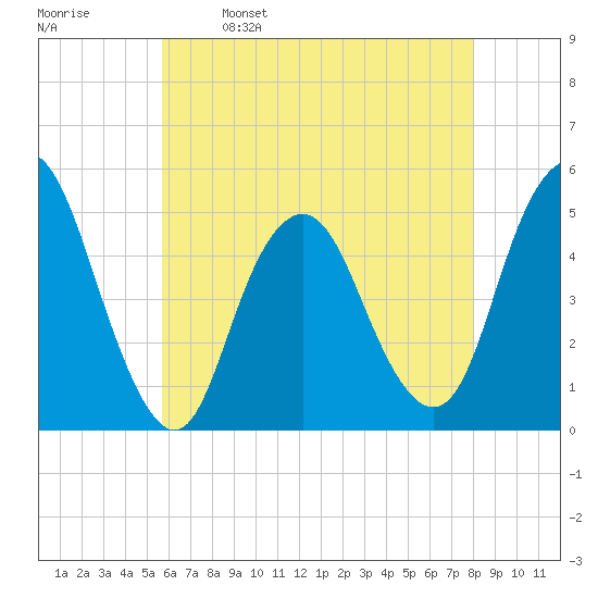 North Channel Bridge tide chart for Tuesday, May 9, 2023