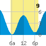 North Channel Bridge tide chart for Tuesday, May 9, 2023