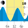 North Channel Bridge tide chart for Saturday, June 10, 2023