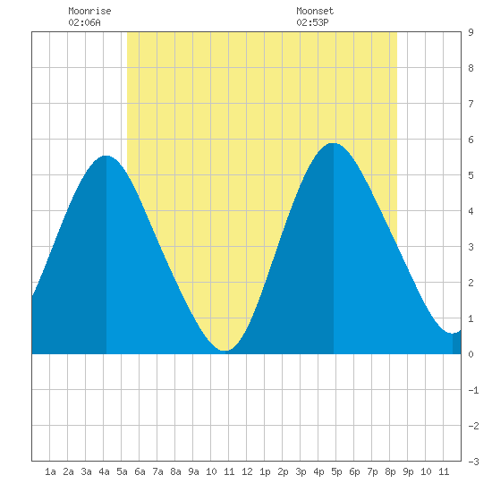 North Channel Bridge tide chart for Monday, June 12, 2023
