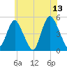 North Channel Bridge tide chart for Tuesday, June 13, 2023