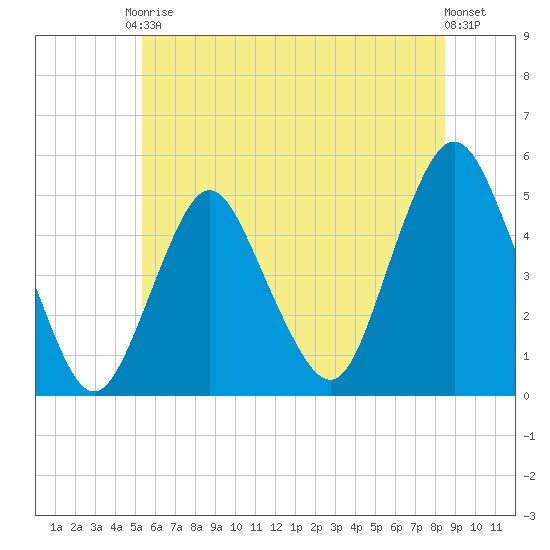North Channel Bridge tide chart for Saturday, June 17, 2023
