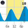 North Channel Bridge tide chart for Sunday, June 18, 2023