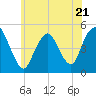 North Channel Bridge tide chart for Wednesday, June 21, 2023