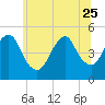 North Channel Bridge tide chart for Sunday, June 25, 2023