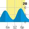 North Channel Bridge tide chart for Wednesday, June 28, 2023