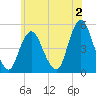 North Channel Bridge tide chart for Friday, June 2, 2023
