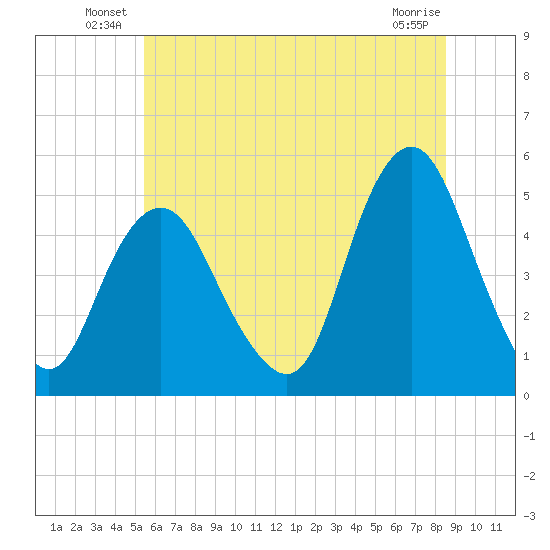 North Channel Bridge tide chart for Friday, June 30, 2023