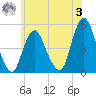 North Channel Bridge tide chart for Saturday, June 3, 2023