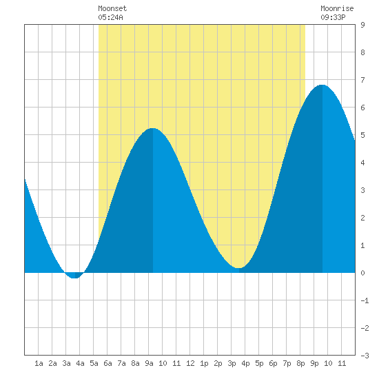 North Channel Bridge tide chart for Sunday, June 4, 2023