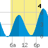 North Channel Bridge tide chart for Sunday, June 4, 2023