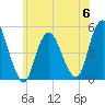 North Channel Bridge tide chart for Tuesday, June 6, 2023