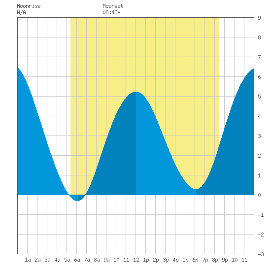 North Channel Bridge tide chart for Wednesday, June 7, 2023