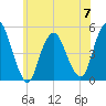 North Channel Bridge tide chart for Wednesday, June 7, 2023