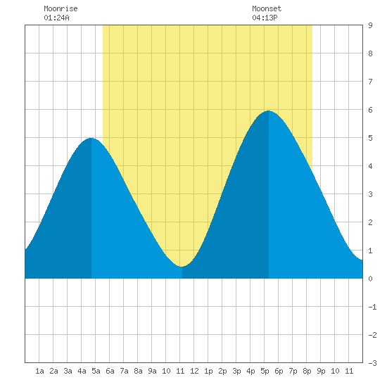 North Channel Bridge tide chart for Wednesday, July 12, 2023