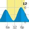 North Channel Bridge tide chart for Wednesday, July 12, 2023