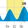 North Channel Bridge tide chart for Sunday, July 16, 2023
