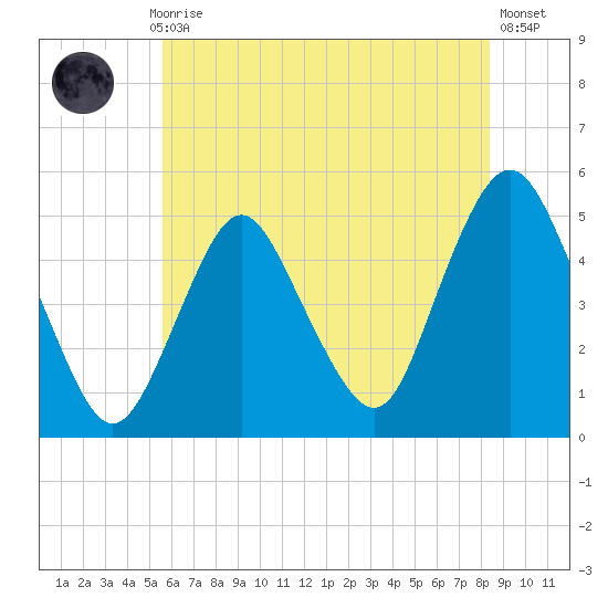 North Channel Bridge tide chart for Monday, July 17, 2023
