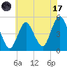 North Channel Bridge tide chart for Monday, July 17, 2023