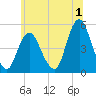 North Channel Bridge tide chart for Saturday, July 1, 2023