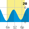 North Channel Bridge tide chart for Thursday, July 20, 2023