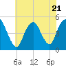 North Channel Bridge tide chart for Friday, July 21, 2023