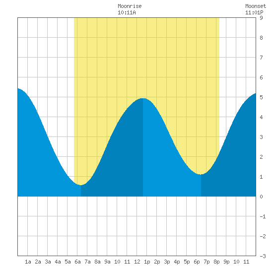 North Channel Bridge tide chart for Saturday, July 22, 2023