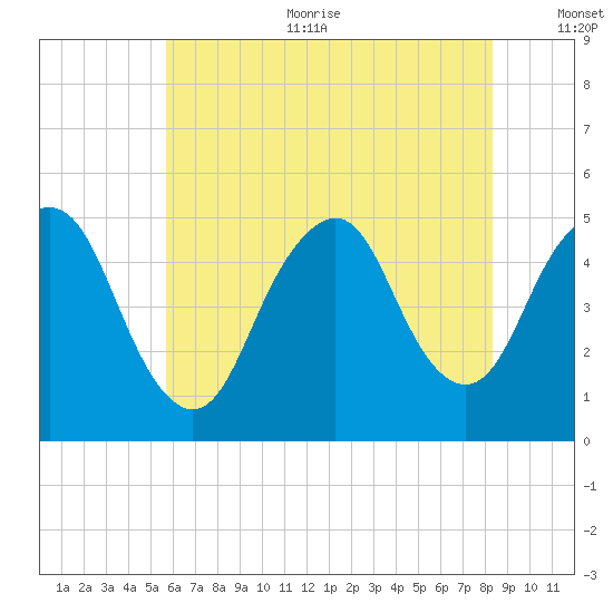 North Channel Bridge tide chart for Sunday, July 23, 2023