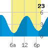 North Channel Bridge tide chart for Sunday, July 23, 2023