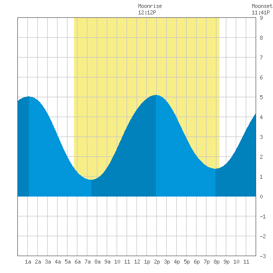 North Channel Bridge tide chart for Monday, July 24, 2023