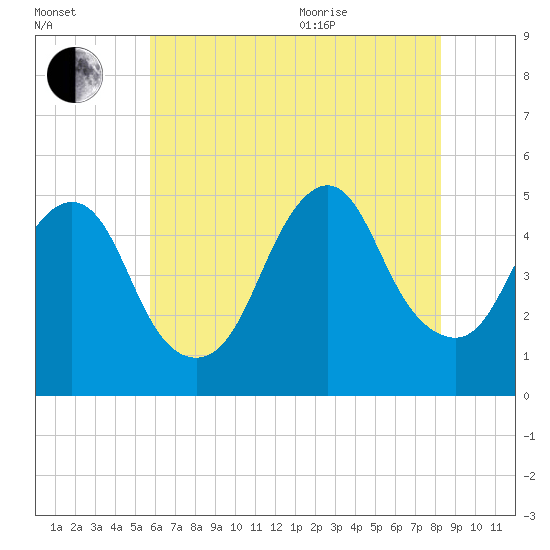 North Channel Bridge tide chart for Tuesday, July 25, 2023