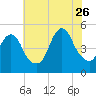 North Channel Bridge tide chart for Wednesday, July 26, 2023