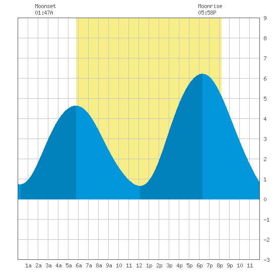 North Channel Bridge tide chart for Saturday, July 29, 2023