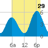 North Channel Bridge tide chart for Saturday, July 29, 2023