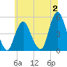 North Channel Bridge tide chart for Sunday, July 2, 2023