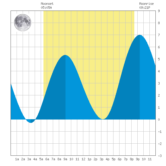North Channel Bridge tide chart for Monday, July 3, 2023