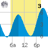 North Channel Bridge tide chart for Monday, July 3, 2023