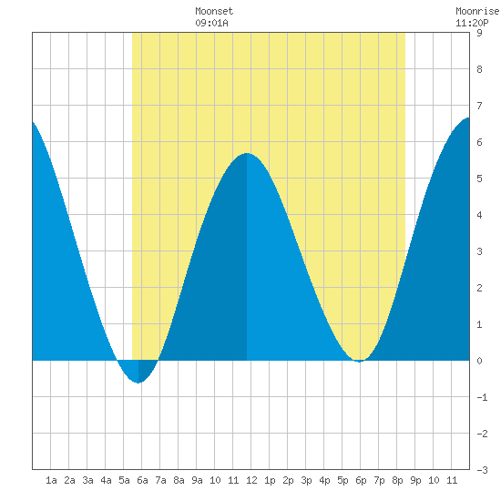 North Channel Bridge tide chart for Thursday, July 6, 2023