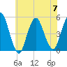 North Channel Bridge tide chart for Friday, July 7, 2023