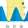 North Channel Bridge tide chart for Saturday, July 8, 2023